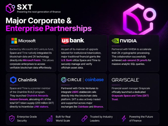 An infographic titled 'SXT - Major Corporate & Enterprise Partnerships' highlighting relationships with Microsoft, US Bank, NVIDIA, Chainlink, Circle/Coinbase, and Grayscale.