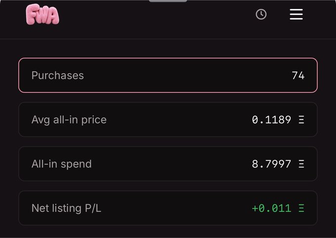 A pink and black dashboard labeled 'FWA' displays stats: 74 Purchases, 0.1189 Avg all-in price, 8.7997 All-in spend, and +0.011 Net listing P/L.