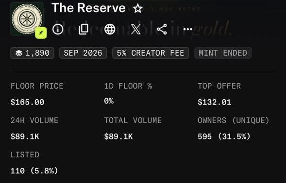 The image shows an NFT collection stats page for "The Reserve" with a floor price of $165.00, 1,890 total supply, and 595 unique owners (31.5%), with 110 (5.8%) currently listed. This aligns with the post suggesting the collection is being highlighted as a free mint opportunity that could potentially reach a $165 floor price, encouraging users to mint only 2 per wallet.