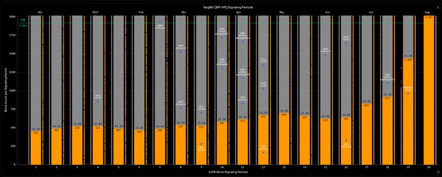 A SigBlt (BIP-110) difficulty period chart from December through August showing oscillating block signaling parity (orange) versus non-signaling (gray), with several labeled VMPF and ARF events, supporting the post's argument that BIP-110 filter signaling is active across mining pools—reinforcing the call to "Run Knots + BIP-110 Filters up" rather than capitulating to the mining cartel on Taproot vulnerabilities.