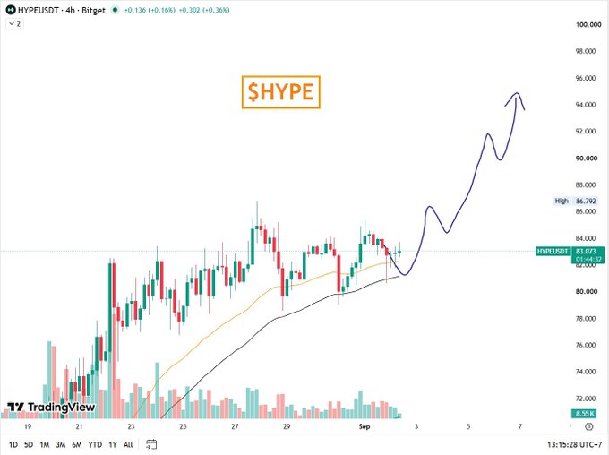 TradingView candlestick chart for HYPEUSDT on Bitget, showing a 4-hour timeframe with the price around 82,000 and a purple trend line indicating an upward projection.