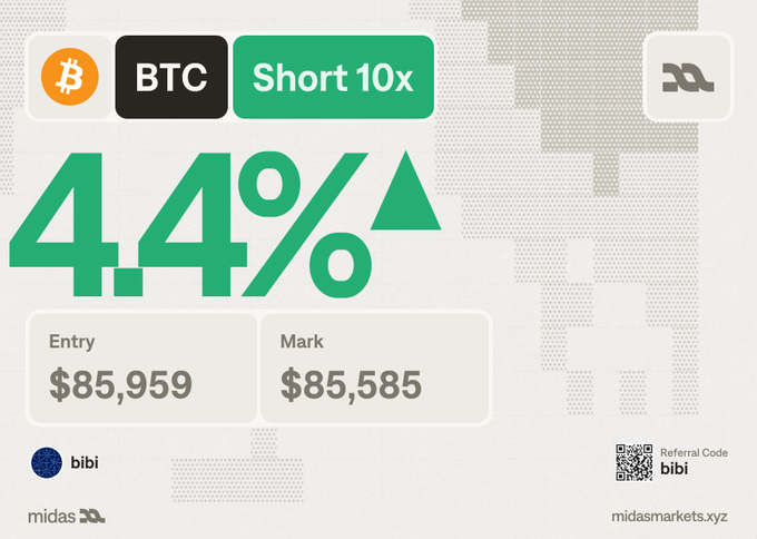 A trading interface showing a BTC Short 10x position with a 4.4% gain, an entry price of $85,959, and a mark price of $85,585 on midasmarkets.xyz.