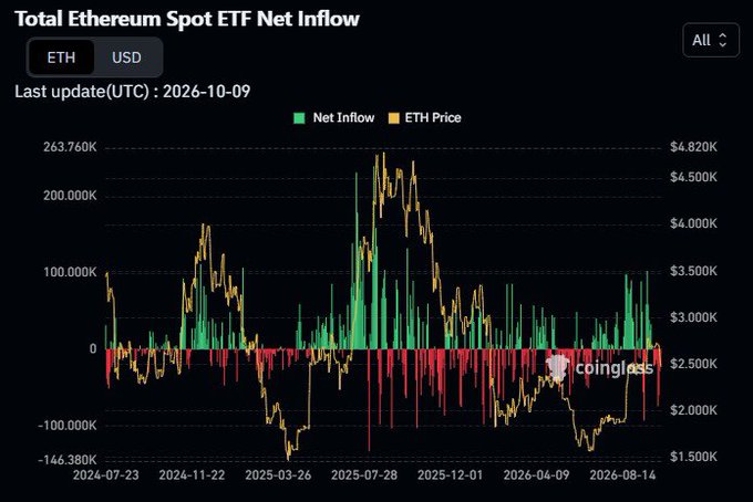 The image displays a Coinglass chart titled "Total Ethereum Spot ETF Net Inflow," last updated 2026-10-09, showing volatile green (net inflow) and red (net outflow) bars alongside ETH price movements ranging from roughly $1,500 to $4,820 between July 2024 and August 2026. The chart visually reinforces the post's point about choppy ETF flows, with the most recent data showing red net outflow bars as ETH price hovers near the $2,500-$3,000 range, illustrating the lack of consistent ETF demand despite earlier stronger inflow periods.