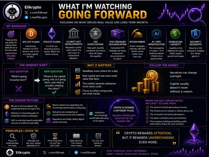 A crypto infographic titled 'WHAT I'M WATCHING GOING FORWARD' by @Elikrypto, detailing watchlist items like Bitcoin ETF Flows, ETH ETF Flows, and Stablecoin Liquidity, along with 'The Mindset Shift' and 'The Bigger Picture' analyses.