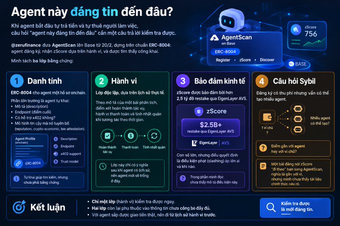 An infographic titled 'Agent này đáng tin đến đâu?' (How trustworthy is this agent?) explaining AgentScan on Base with a zScore of 756, evaluating ERC-8004 agents across identity, behavior, crypto-economic guarantees, and Sybil questions.