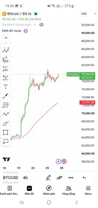 A Bitcoin/USD (BTCUSD) candlestick chart on a 4-hour timeframe shows the price at $79,763.36 (up +0.94%), with a red EMA 89 line at $72,757.38—visually illustrating the post's concern that BTC's strong rally above its moving average looks unstable and vulnerable to a pullback that could drag altcoins down.