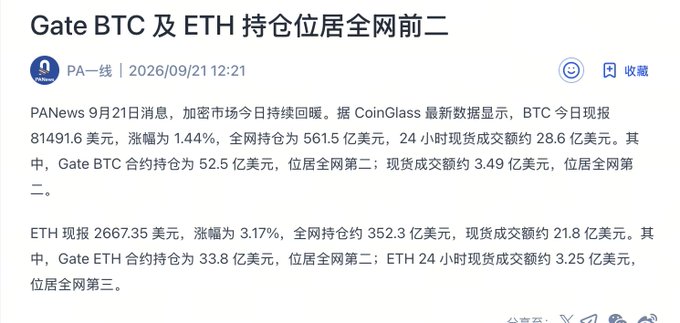 A Chinese-language news article from PANews (dated 2026/09/21) titled 'Gate BTC & ETH 持仓位居全网前二' reporting that Gate ranks second network-wide in BTC contract holdings ($5.25B) and second in ETH contract holdings ($3.38B) per CoinGlass data.