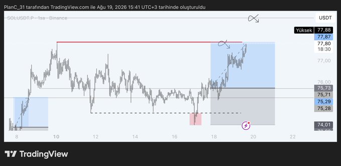 A TradingView 1-hour candlestick chart of SOLUSDT on Binance, dated August 19, 2026, shows a bullish breakout with the price reaching highs of 77.87–77.88, alongside a circled target icon near 75.29 indicating the post's claim of closing a long position at +1.25R profit.