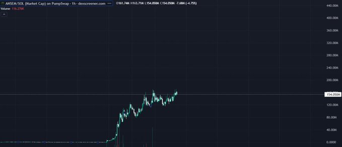 A TradingView chart showing $ANSEM/SOL on PumpSwap with a price of 116.27K and a -7.68% decline (-2.68%) with volume at 154.05M. The image depicts a sharp price spike from near-zero to its current level around 154.05M, visually reinforcing the post's claim of organic, community-driven growth by showing the token's breakout trajectory rather than a typical pump-and-dump pattern.