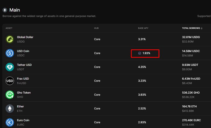 A dark-themed digital dashboard titled 'Main' listing cryptocurrency assets including 'Global Dollar (USDG)', 'USD Coin (USDC)' with a base APY of '1.93%' highlighted in red, 'Tether USD', 'Frax USD', 'Gho Token', 'Ether', and 'Euro Coin' along with their total borrows.