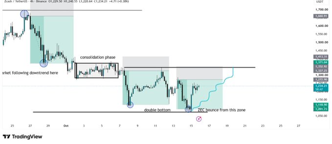 A 4-hour TradingView candlestick chart of Zcash/USDT (ZEC) annotated to show a successful trade setup, featuring a downtrend, consolidation phase, and double bottom around $1,090, with price subsequently bouncing to above $1,230—a move the author claims to have predicted.