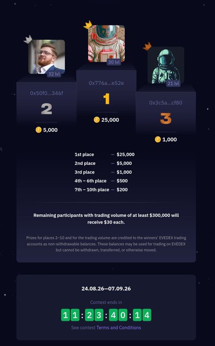 The image shows an EVEDEX trading competition leaderboard with a $35,000 prize pool, where 1st place earns $25,000, 2nd place $5,000, and 3rd place $1,000, plus $500 for 4th-6th and $200 for 7th-10th, along with $30 each for participants hitting $300K trading volume. The contest runs from 24.08.26 to 07.09.26 with 11 days, 23 hours, 40 minutes remaining, complementing the post's promotion of the @EVEDEX challenge and its reward structure.