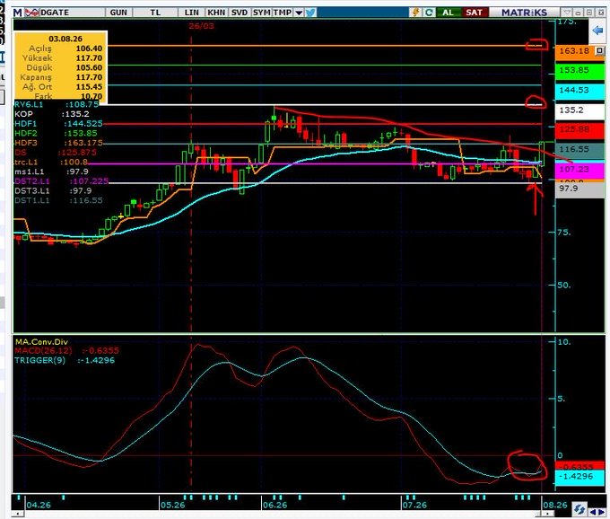 A financial trading chart for DGATE on a black background with candlestick patterns, technical indicators like KOP, HDF1-3, and various moving averages, showing price levels around 108.79 and an arrow marking a low point.