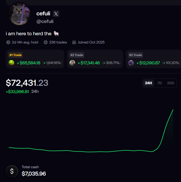 A trading dashboard for user "cefuli" (@cefuli) with the bio "i am here to herd the 🐑," showing $72,431.23 in portfolio value with +$33,996.81 gained in 24 hours, alongside top trades including +$65,584.18 (1,641.16%), +$17,341.46 (306.71%), and +$12,090.87 (101.20%) on a sharply rising 24H green chart—visually backing the post's claim that the trader made $30k+ while they were away.