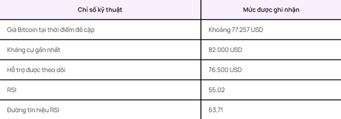 A Vietnamese table listing Bitcoin technical indicators: All-Time High around $77,257, nearest resistance at $82,000, tracked support at $76,500, RSI at 55.02, and RSI trend line at 63.71.