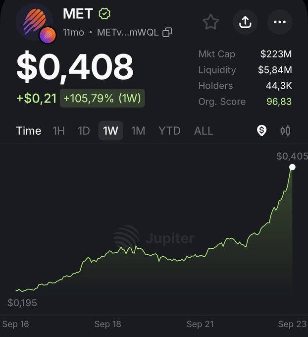 Cryptocurrency price tracker showing the token 'MET' priced at $0.408, up +105.79% over one week, with a market cap of $223M and 44.3K holders on Jupiter.