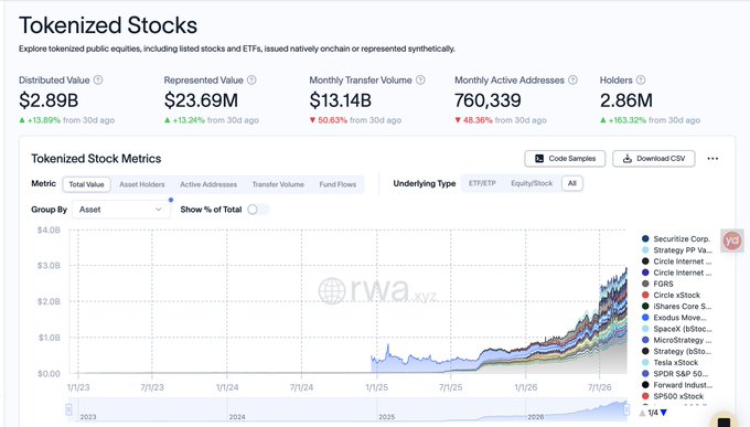 A dashboard titled 'Tokenized Stocks' from rwa.xyz displaying metrics including Distributed Value of $2.89B, Represented Value of $23.69M, Monthly Transfer Volume of $13.14B, Monthly Active Addresses of 760,339, and 2.86M Holders, with a stacked area chart showing tokenized assets like Circle Internet, FGFS, Circle xStock, iShares Core S&P 500 (BlackRock), SPDR S&P 500 (State Street), MicroStrategy, Tesla, and SP500 xStock.