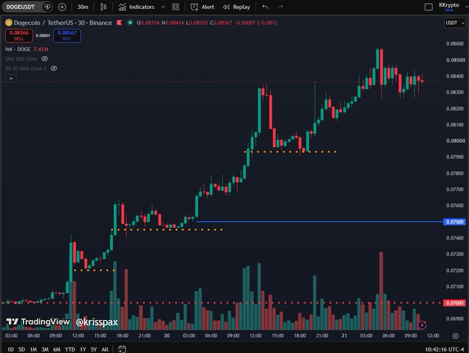 A 30-minute candlestick chart of Dogecoin/TetherUS (DOGEUSDT) on Binance shows a current price of $0.0836, with the 30-period SMA (0.08290) and 200-period SMA (7.43M) overlays, visually highlighting the key support levels at $0.0795, $0.0745, and $0.0720, along with the Fibonacci retracement line near $0.0750, as discussed in the analysis.