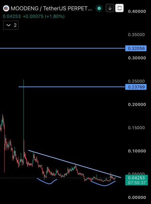 A candlestick chart of MOODENG/USDT PERP shows the token trading at 0.04253 (+1.80%), with a descending trendline forming what appears to be a falling wedge or rounding bottom around the 0.025-0.05 range—supporting the poster's claim of a bullish technical setup as they open a long position in anticipation of a memecoin pump on the BNB Chain ecosystem.