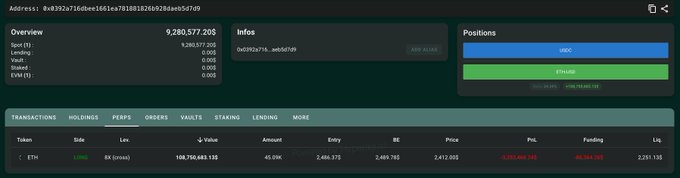 A DeBank portfolio screenshot showing the whale address 0x0392a716... holding an 8x cross long position on 45.09K ETH worth $109,750,693.135, with a $108,750,408 entry value, 2.41M unrealized PnL, and 2.4911 liquidation price.