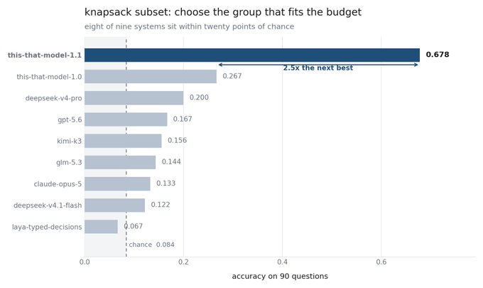 A bar chart titled 'knapsack subset: choose the group that fits the budget' showing accuracy on 90 questions for various AI models, with this-that-model-1.1 leading at 0.678, 2.5x the next best.