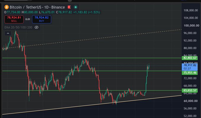 A cryptocurrency trading chart displays Bitcoin / Tether.US on Binance, showing a current price of 78,917.82, with a +1.52% gain highlighted by a recent sharp upward price movement.