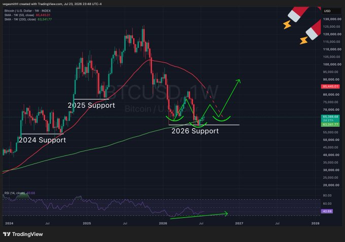 A weekly TradingView chart of Bitcoin/USD (BTCUSD, 1W) on INDEX displays price action from 2024 through 2028, with annotations marking "2024 Support," "2025 Support," and "2026 Support" levels around the $65,000 range, alongside a 50-week SMA at $85,690 and 200-week SMA at $63,942. The accompanying post's thesis is visualized: green arrows project a higher low forming in October at the same ~$65k support before a rally toward $74k resistance where the rising 50-week MA converges, supporting the view that even a third sell-off would merely retest current levels as a higher low.