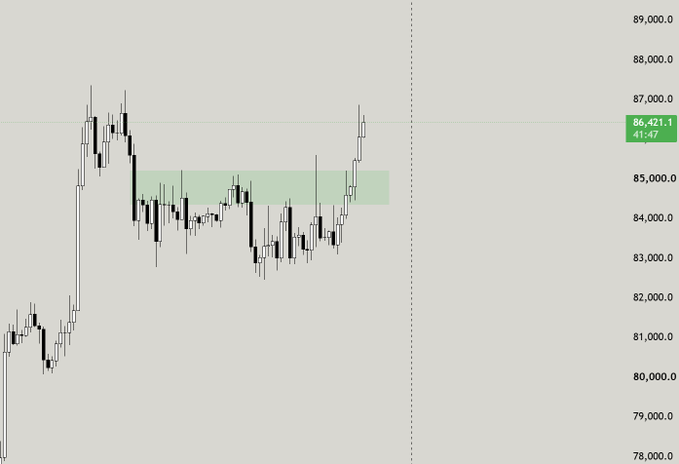 A BTC/USD candlestick chart shows a potential breakout above the highlighted resistance area near 85,000, with the current price marked at 86,421.1 (up 41.47), awaiting confirmation from today's upcoming NFP news as mentioned in the accompanying analysis.