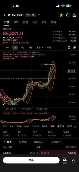 A mobile cryptocurrency trading app showing the BTC/USDT pair at $85,331.0 with various technical indicators (BOLL, MA, EMA, WMA, VWMA, SAR) and a price chart displayed in dark mode.