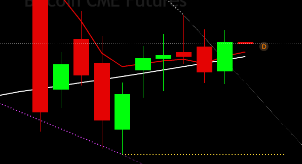 A Bitcoin CME Futures candlestick chart shows $BTC's price action reclaiming and holding above the weekly 200-period simple moving average, with recent green candles confirming bullish momentum above the white trendline.