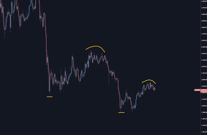 A candlestick chart of Ethereum (ETH) on a daily timeframe, with price ranging roughly between 1,400 and 3,250, showing a downtrend highlighted by yellow markings indicating lower highs and lower lows, suggesting continued bearish momentum.