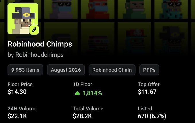A NFT collection page for 'Robinhood Chimps' by Robinhoodchimps with 9,953 items on Robinhood Chain, showing a floor price of $14.30, 1D Floor up 1,814%, top offer of $11.67, and 24H volume of $22.1K.