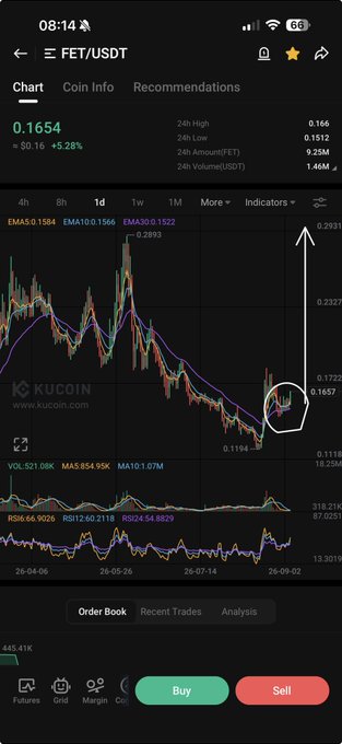 A KuCoin trading chart shows FET/USDT trading at $0.1654, up 5.28%, with a hand-drawn arrow pointing upward from a circled recent low around $0.1512, visually emphasizing the post's bullish claim of buying more at the bottom and anticipating a rally.