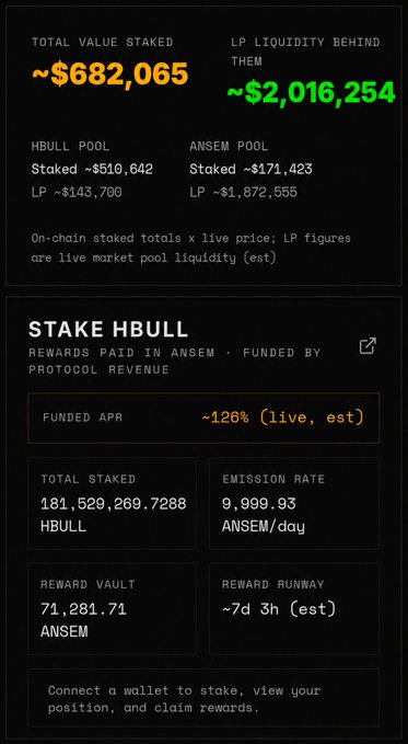The image displays a DeFi staking dashboard for the HBULL pool, showing ~$682,065 total value staked with ~$2,016,254 in LP liquidity behind it, while the Stake HBULL section highlights a ~126% funded APR, 181.5M HBULL staked, a 9,999.93 ANSEM/day emission rate, and a ~7-day reward runway. This visual reinforces the post's claim about $HBULL's staking mechanism funded by protocol fees, demonstrating the high APR and significant portion of tokens locked in the pool that contribute to its deflationary tokenomics.