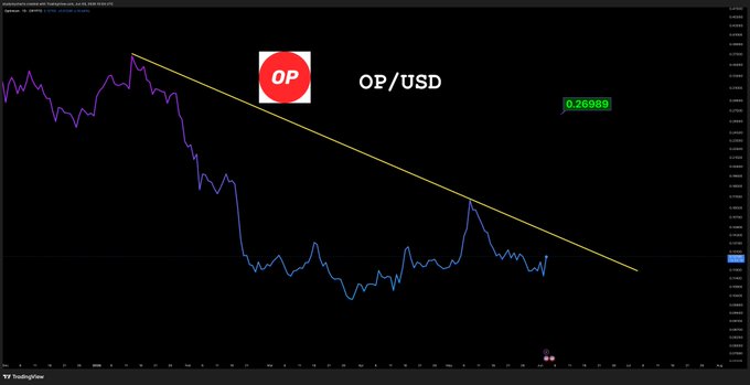 "$OP" stands for "Overseas Perpetual Potentia". In this case, it appears that the price of "OP" has been capped or set at a certain level above its initial opening point within an ongoing forex trading account. The rest of the image provides information about the current position of O'P in relation to the US dollar.
