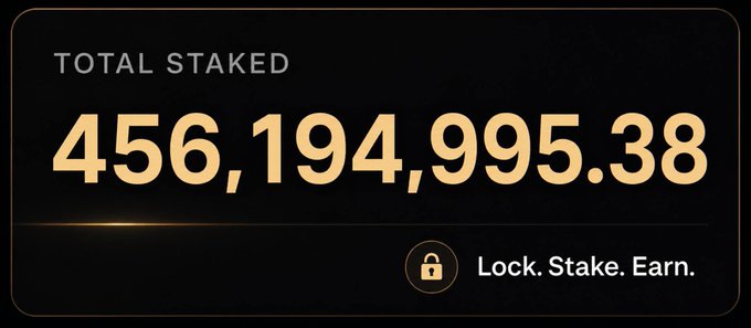 A dark-themed graphic displays the "Total Staked" figure of **456,194,995.38** in large gold numerals, accompanied by a padlock icon and the tagline "Lock. Stake. Earn." This visual reinforces the accompanying post's message about the $ASTER token staking milestone, highlighting the substantial community participation in locking, staking, and earning rewards.