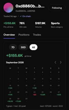 A trading profile screenshot for '0xd8860b...b96f88' showing a P/L of +$155.6K all time, 78% win rate, $187.9K volume, categorized as Sports, with a September 2026 calendar showing trading performance.