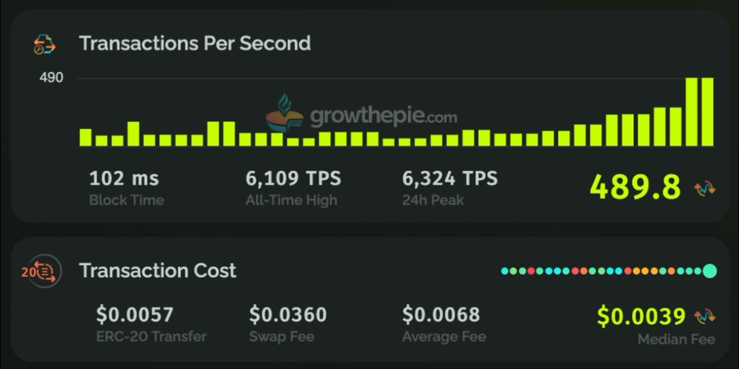 A cryptocurrency dashboard showing 'Transactions Per Second' peaking at 489.8 with a chart, alongside metrics like 102 ms block time, 6,109 TPS all-time high, and transaction costs including a $0.0057 ERC-20 transfer fee and $0.0360 swap fee.