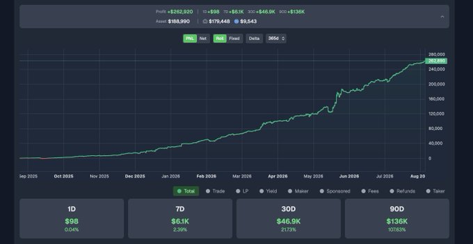 A trading profit and loss dashboard shows a total profit of +$262,920 with a green line chart rising from September 2025 to August 2026, displaying metrics like 1D, 7D, 30D, and 90D gains.