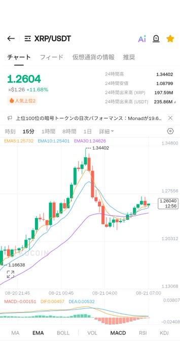 A smartphone screenshot displays the XRP/USDT trading chart on a crypto exchange app, showing XRP trading at $1.2604 with an 11.68% gain and ranked #2 in popularity. The chart illustrates a strong upward trend with the price surging toward a 24-hour high of 1.34402, aligning with the post's excitement about XRP's significant rally and rising market position.
