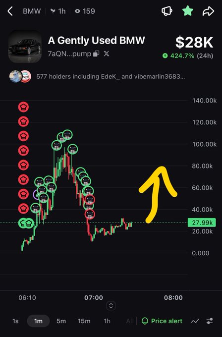 A cryptocurrency price chart showing a token named 'A Gently Used BMW' with the ticker '7aQN...pump', priced at $28K with a 424.7% gain over 24 hours, indicated by a hand-drawn yellow arrow pointing upward.