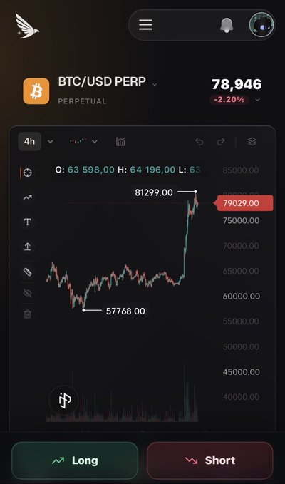 A mobile trading app screenshot displaying the BTC/USD PERP (Perpetual) chart at 78,946, showing a price drop of -2.20%, with the chart indicating a recent peak at 81,299.00 and a low at 57,768.00, alongside Long and Short buttons.