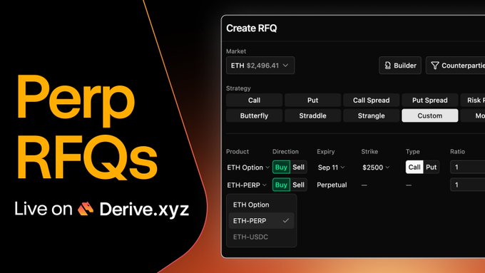 A promo graphic for Derive.xyz’s “Perp RFQs,” showing a “Create RFQ” interface with ETH, options, and ETH-PERP markets, including an ETH call option at a $2,500 strike. It highlights that Derive’s RFQ supports both options and perpetual contracts, allowing traders to hedge directional options exposure with perps.