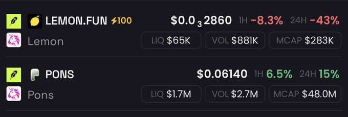 The image shows a cryptocurrency tracking dashboard comparing two tokens: **LEMON.FUN** (priced at $0.0₃2860, down 8.3% in 1H and 43% in 24H, with $283K market cap and $881K volume) and **PONS** (priced at $0.06140, up 6.5% in 1H and 15% in 24H, with $48M market cap and $2.7M volume). The data visually contrasts the strong performance and larger liquidity of $PONS against the much smaller and declining metrics of $LEMON, supporting the post's claim that $PONS is the leading launchpad while $LEMON remains a higher-risk, lower-volume experiment.