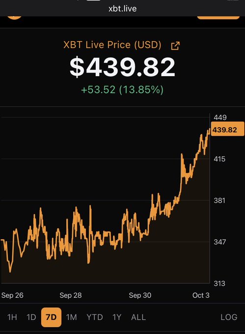 A screenshot of an XBT Live Price chart showing a current price of $439.82 USD, up 13.85% over a 7-day period ending October 3.