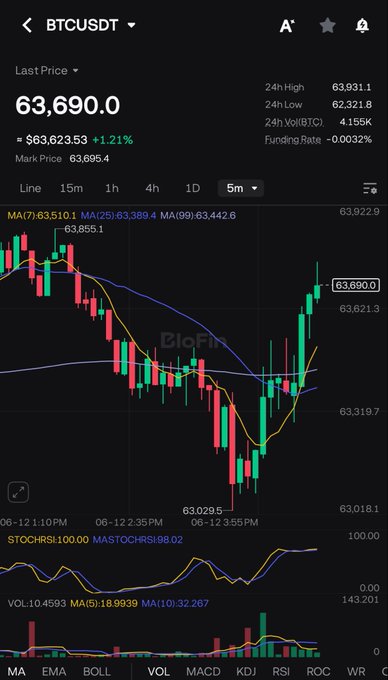 The image shows an analysis of cryptocurrency trends from the MtGuru app with Bitcoin at the center. The cryptocurrency has been showing positive growth since it hit its peak around $64,000. In contrast, the stock market has been going through a period of decline. One notable point is that the price of Bitcoin has decreased, which is supported by the image. 

The app provides real-time data and trends for Bitcoin prices and stock values on two different axes: time (days) on the x-axis, and value (in Bitcoins or US dollars) on the y-axis. The fluctuations in the market have affected both cryptocurrency and stock markets positively or negatively over time. The user can get a better understanding of these trends by examining various data points like Bitcoin's price change, stock values, and more.