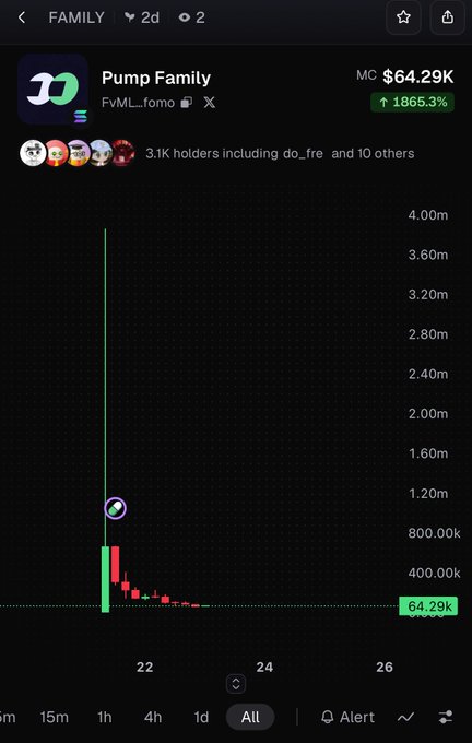 Screenshot of a cryptocurrency chart on what appears to be a DexScreener-style platform showing 'Pump Family' (FvML_fomo) with a market cap of $64.29K and a 1865.3% increase, displaying a price chart that spiked then declined.