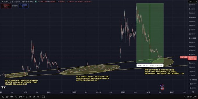 A candlestick chart of XRP/USD on the daily timeframe, showing price action over multiple years with an annotated ascending channel highlighted in yellow. Key text includes "XRP SUPPORT IS NOW RESTING ATOP THAT ASCENDING CHANNEL AND HASN'T ENTERED THE CHANNEL YET," along with callouts about "bottoms and higher highs" and a "77.15% (-293.10)" decline, visually supporting the post's observation that a 77% crash would bring XRP into its historical ascending accumulation channel.