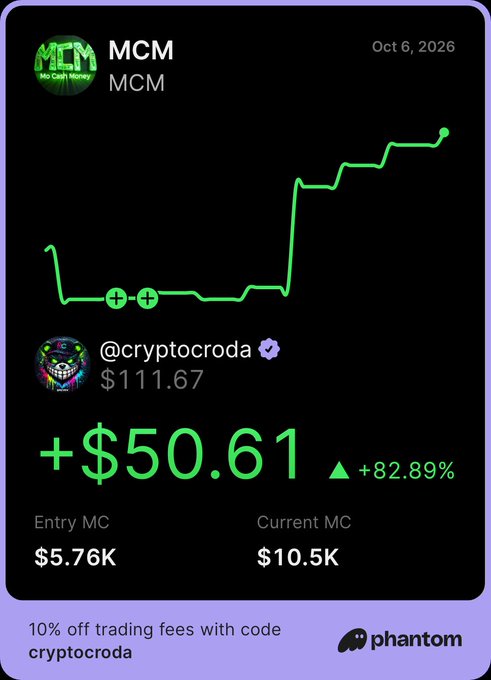 A crypto trading performance card from Phantom showing 'MCM' (Mo Cash Money) by user '@cryptocroda' with a profit of '+$50.61 (+82.89%)' on a $111.67 position, dated Oct 6, 2026, alongside a promo for 10% off trading fees.