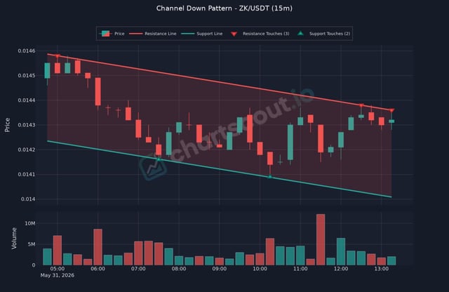 The image shows a scatter plot with three different colored bars representing three distinct channel setups, indicating that there are multiple channels available to use when trading currency pairs such as K/USDT. The chart also displays price trends from previous days for K/USDT against channel down setups.